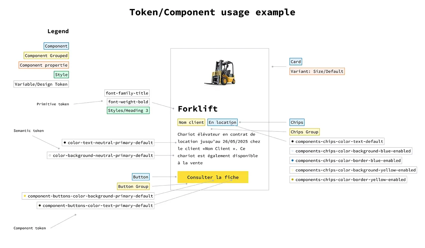 Visuel représentant l'anatomie d'une card de fiche produit d'un chariot élévateur avec les tokens/variables utlisés